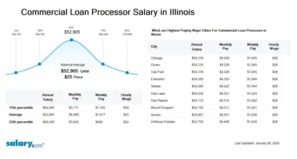 Commercial Loan Processor Salary in Illinois