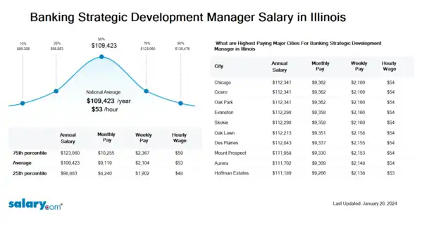 Banking Strategic Development Manager Salary in Illinois