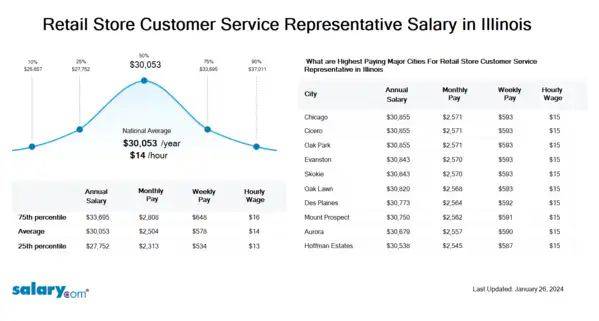 Retail Store Customer Service Representative Salary in Illinois