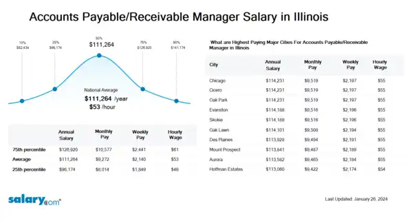 Accounts Payable/Receivable Manager Salary in Illinois