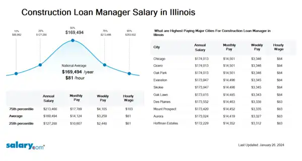 Construction Loan Manager Salary in Illinois