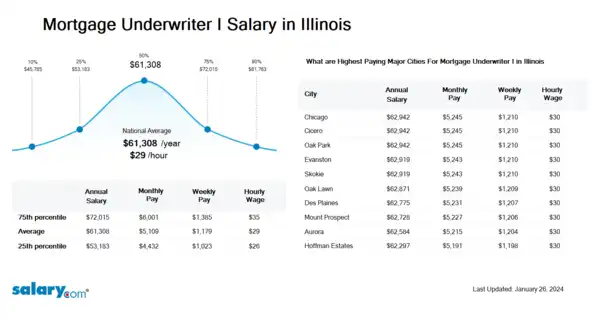 Mortgage Underwriter I Salary in Illinois