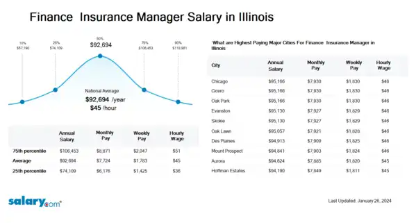 Finance & Insurance Manager Salary in Illinois