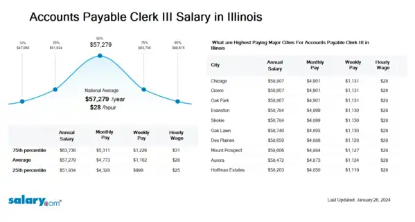 Accounts Payable Clerk III Salary in Illinois