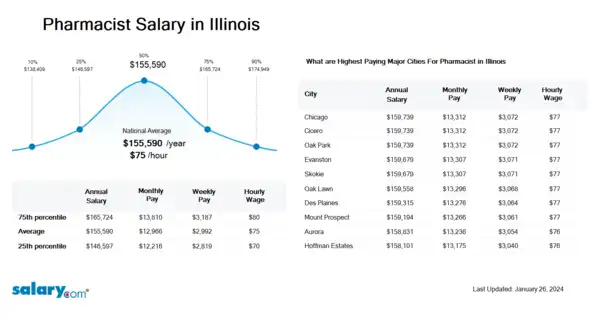 Pharmacist Salary in Illinois
