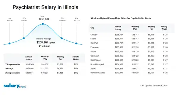 Psychiatrist Salary in Illinois