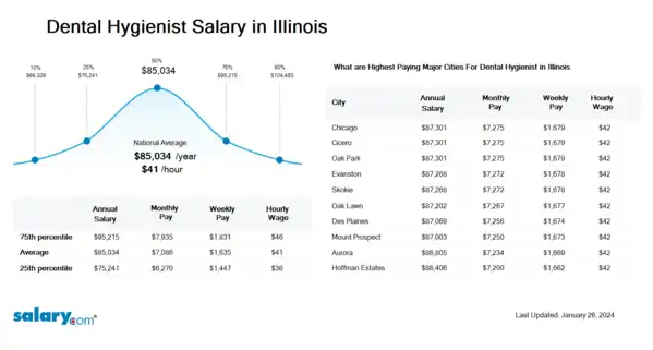 Dental Hygienist Salary in Illinois