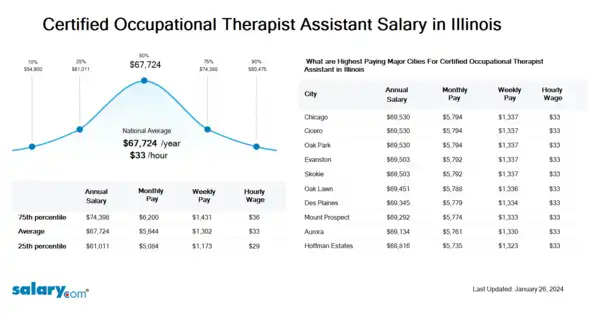 Certified Occupational Therapist Assistant Salary in Illinois
