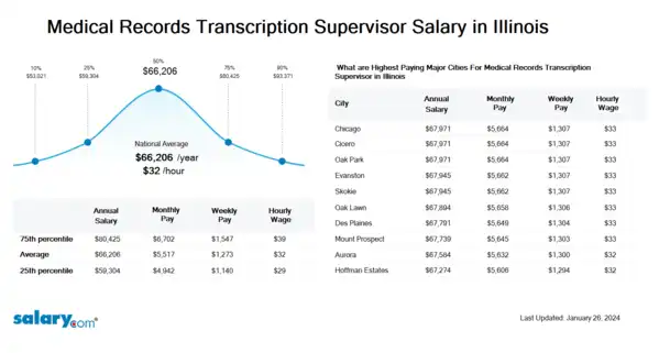 Medical Records Transcription Supervisor Salary in Illinois