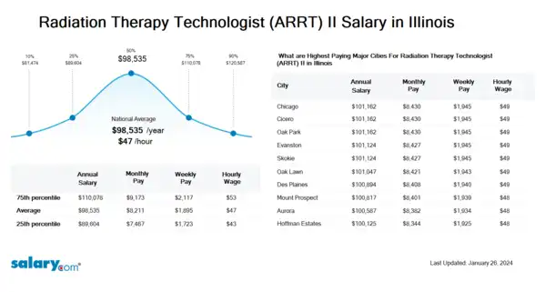 Radiation Therapy Technologist (ARRT) II Salary in Illinois