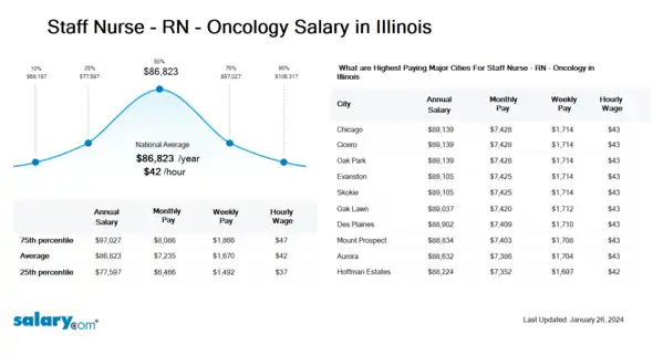 Staff Nurse - RN - Oncology Salary in Illinois