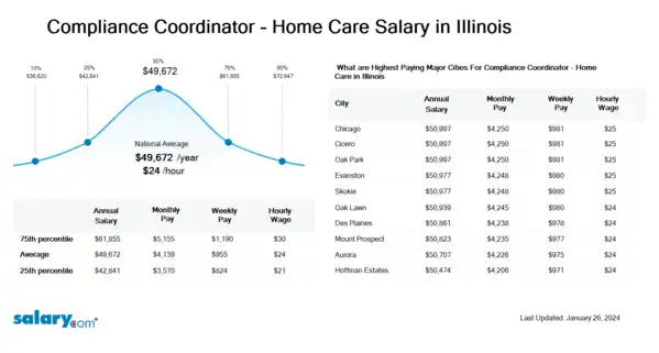 Compliance Coordinator - Home Care Salary in Illinois