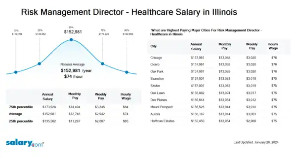Risk Management Director - Healthcare Salary in Illinois