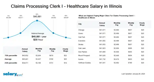 Claims Processing Clerk I - Healthcare Salary in Illinois
