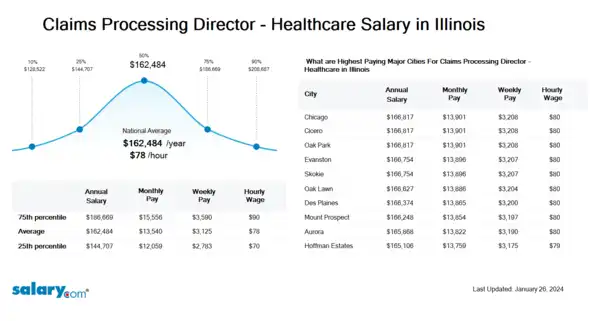 Claims Processing Director - Healthcare Salary in Illinois