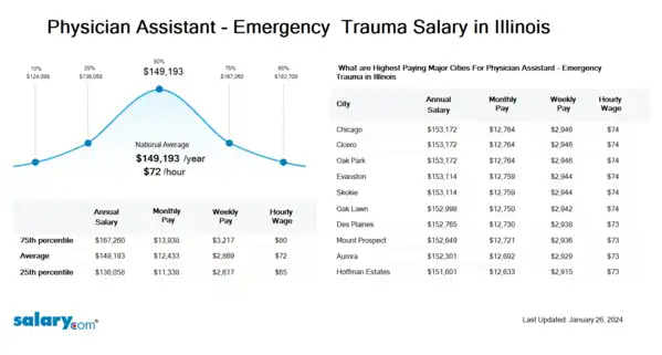 Physician Assistant - Emergency & Trauma Salary in Illinois