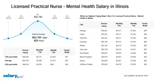Licensed Practical Nurse - Mental Health Salary in Illinois
