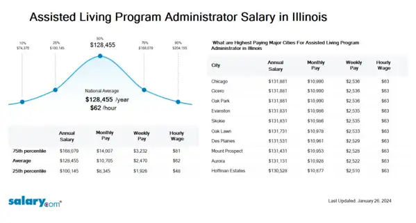 Assisted Living Program Administrator Salary in Illinois