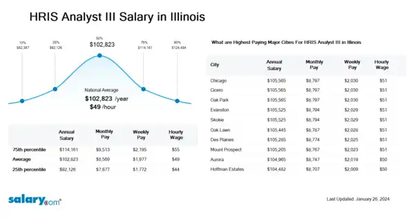 HRIS Analyst III Salary in Illinois