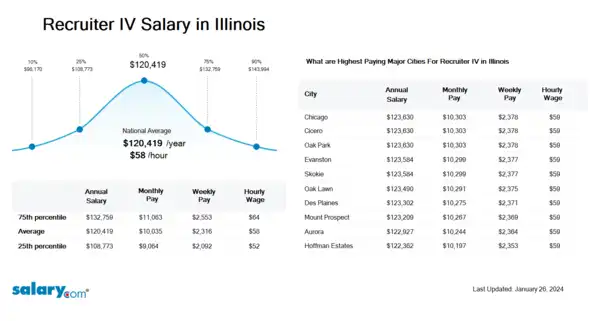 Recruiter IV Salary in Illinois