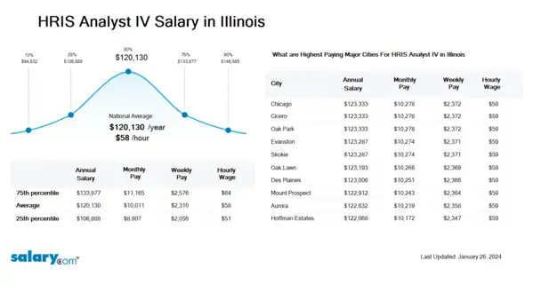 HRIS Analyst IV Salary in Illinois