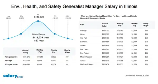 Env., Health, and Safety Generalist Manager Salary in Illinois