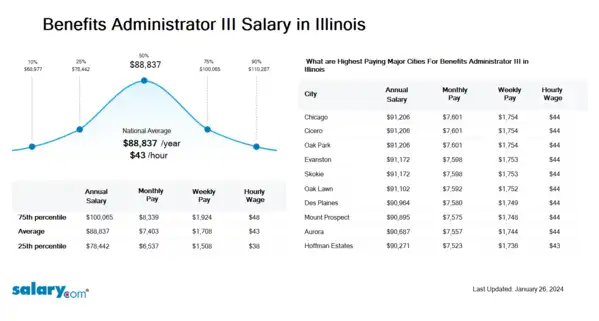 Benefits Administrator III Salary in Illinois