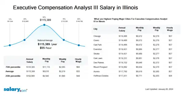 Executive Compensation Analyst III Salary in Illinois