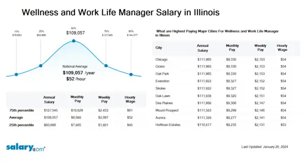 Wellness and Work Life Manager Salary in Illinois