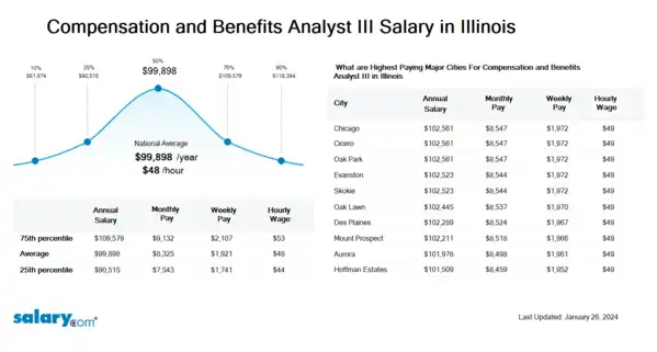 Compensation and Benefits Analyst III Salary in Illinois