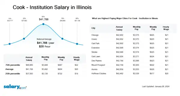 Cook - Institution Salary in Illinois