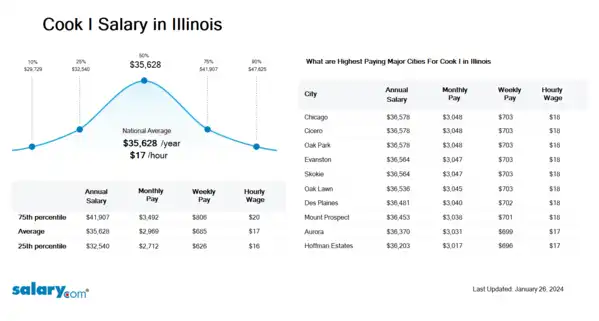 Cook I Salary in Illinois