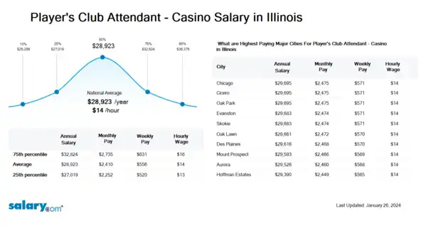 Player's Club Attendant - Casino Salary in Illinois