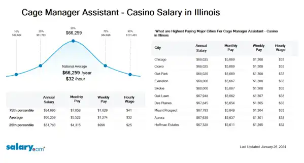 Cage Manager Assistant - Casino Salary in Illinois