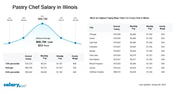Pastry Chef Salary in Illinois