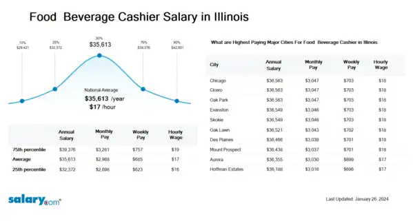 Food & Beverage Cashier Salary in Illinois