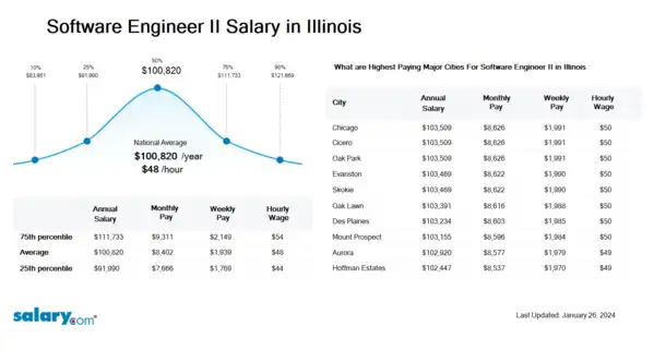 Software Engineer II Salary in Illinois