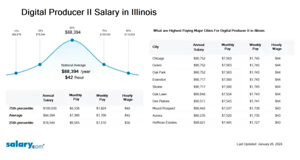 Digital Producer II Salary in Illinois