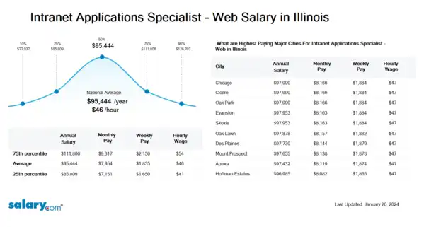 Intranet Applications Specialist - Web Salary in Illinois