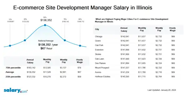 E-commerce Site Development Manager Salary in Illinois