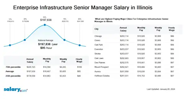 Enterprise Infrastructure Senior Manager Salary in Illinois