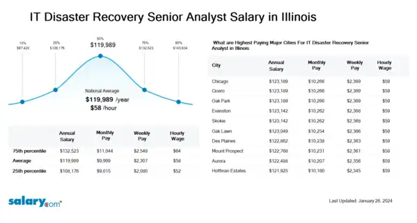 IT Disaster Recovery Senior Analyst Salary in Illinois