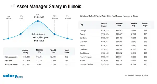 IT Asset Manager Salary in Illinois