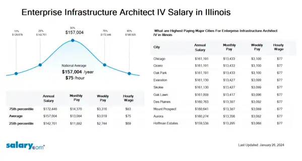 Enterprise Infrastructure Architect IV Salary in Illinois