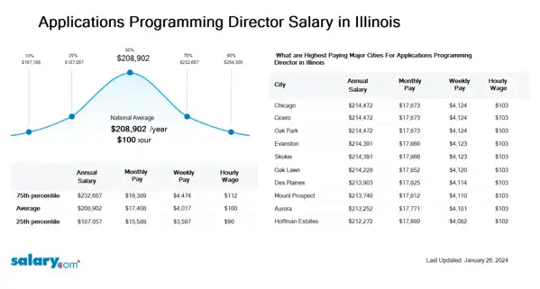 Applications Programming Director Salary in Illinois