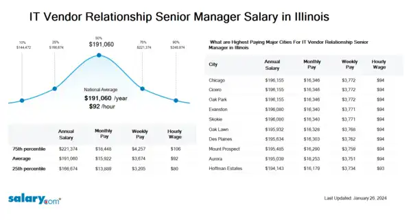 IT Vendor Relationship Senior Manager Salary in Illinois