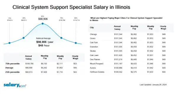 Clinical System Support Specialist Salary in Illinois
