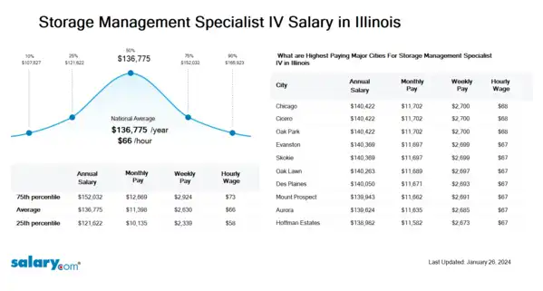 Storage Management Specialist IV Salary in Illinois