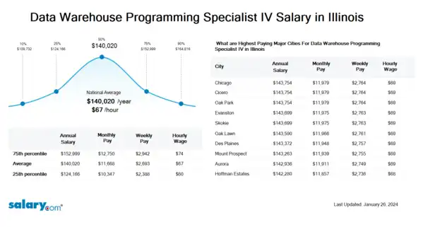 Data Warehouse Programming Specialist IV Salary in Illinois