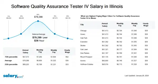 Software Quality Assurance Tester IV Salary in Illinois